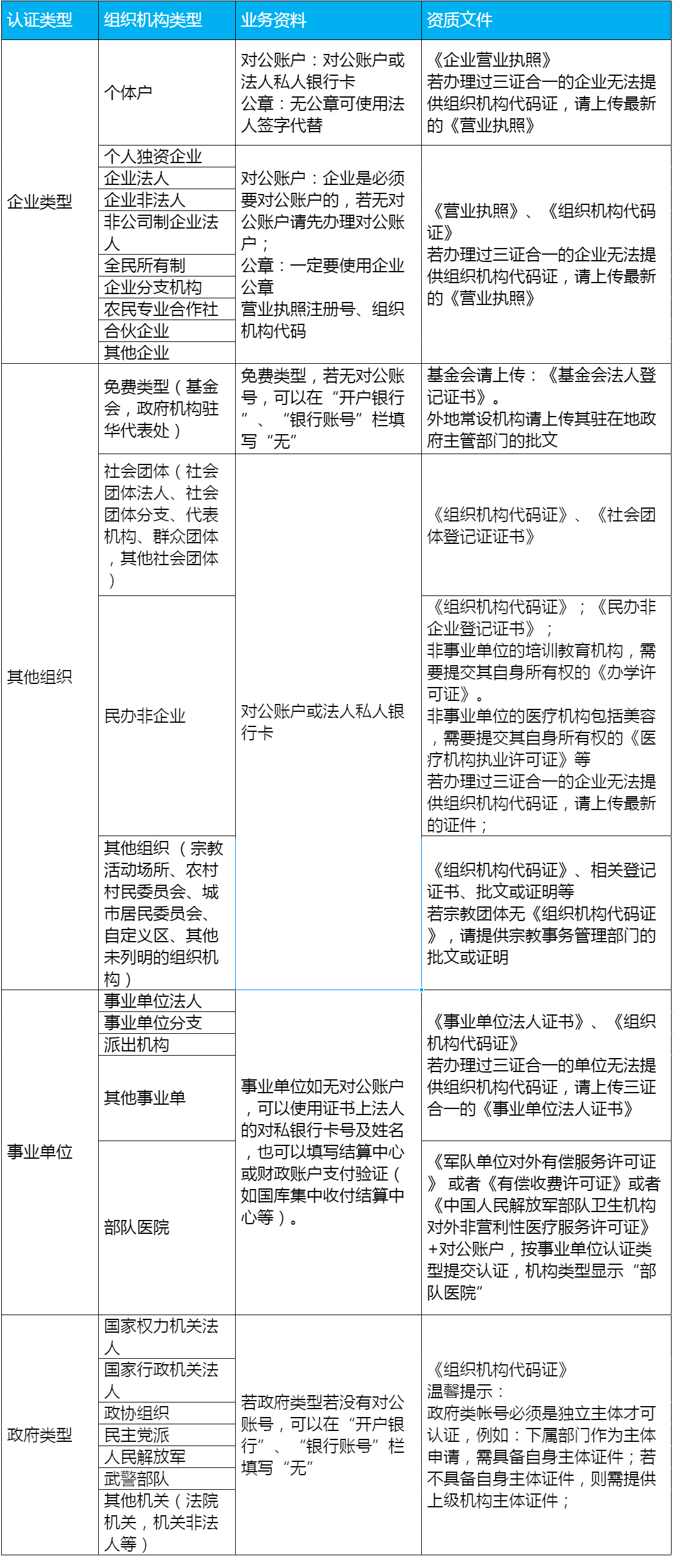 如何選擇企業(yè)微信認證主體類型