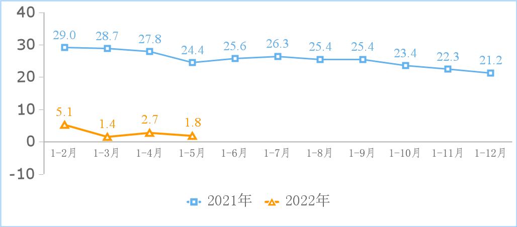 2022年1-5月份互聯(lián)網(wǎng)和相關(guān)服務(wù)業(yè)運(yùn)行情況